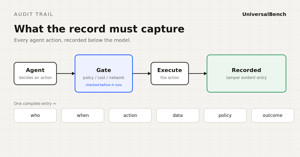 Diagram of an AI agent audit trail: an action passes a policy, cost and network gate, executes, and is recorded with who, when, action, data, policy and outcome