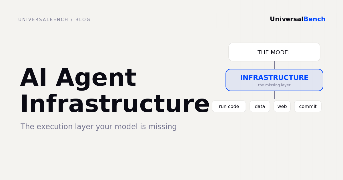 AI agent infrastructure diagram: the model connected through an execution layer to run code, reach data, search the web, and commit changes