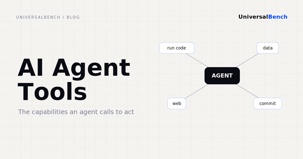 AI agent tools diagram: an agent node connected to its core tools to run code, reach data, search the web, and commit changes