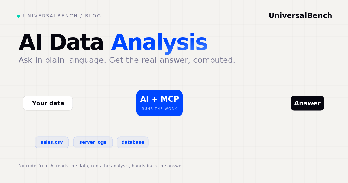 AI data analysis: your data flows through one connection where the AI runs the analysis and returns the answer