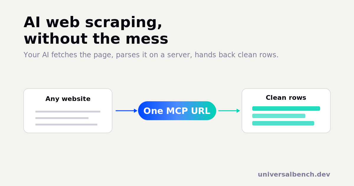 AI web scraping: a web page flows through one MCP connection where the AI parses it and returns clean structured rows