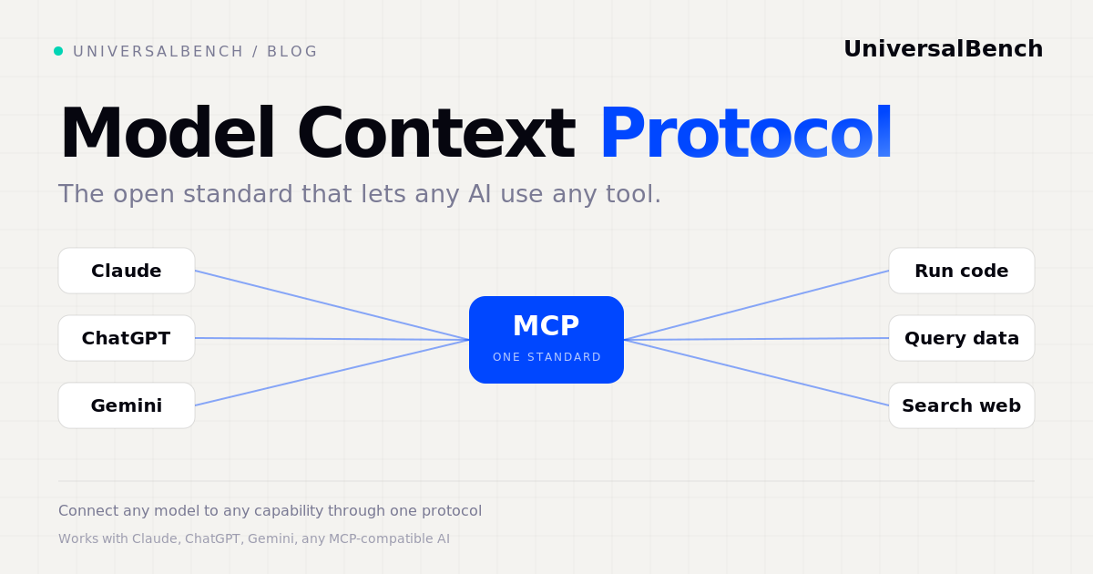 Diagram of the Model Context Protocol connecting any AI to any tool through one standard