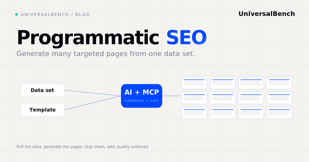 Programmatic SEO: one data set and a template generating many targeted pages through one MCP connection