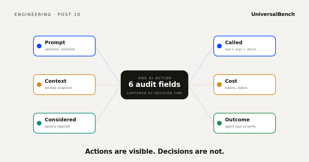 One AI action at center with six audit field cards around it: prompt, context, considered, called, cost, outcome